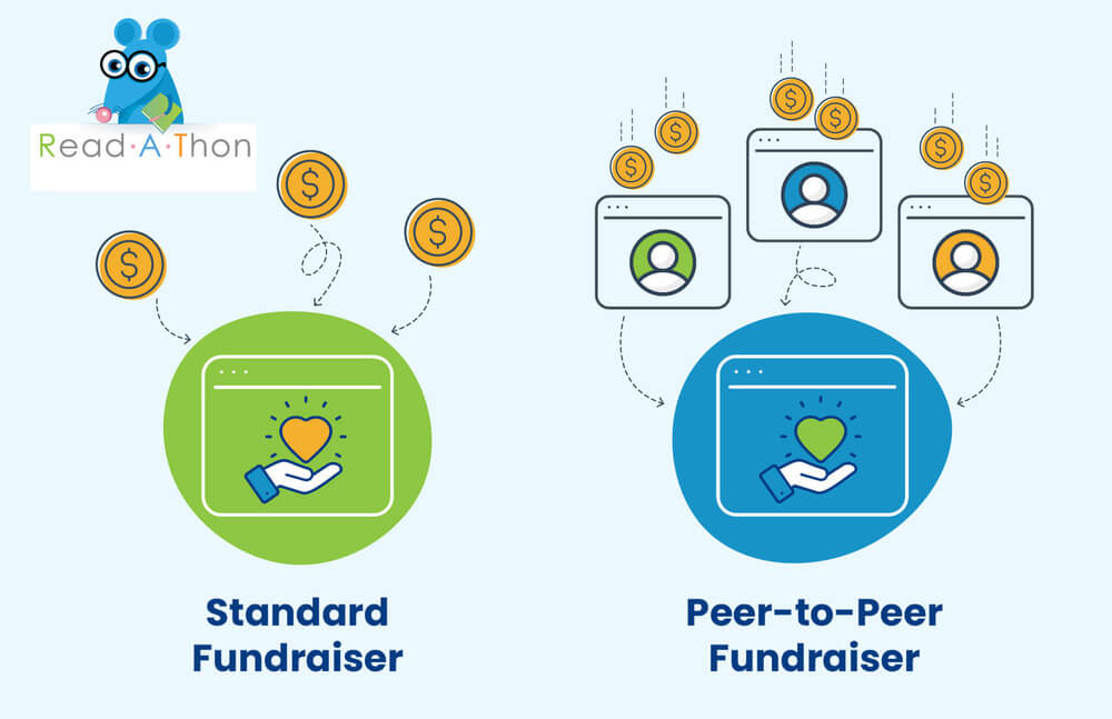 Donations to a single, standard fundraiser campaign and multiple pages funneling into a peer-to-peer fundraiser campaign.